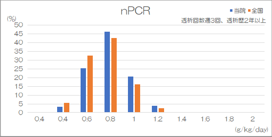 nPCR（標準化タンパク異化率）