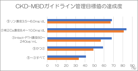 CKD-MBDガイドライン管理目標値の達成度