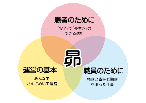 昴　患者のために：｢安全｣で｢長生き｣のできる透析、運営の基本：みんなでさんざめいて運営、職員のために：権限と責任と期限を限った仕事